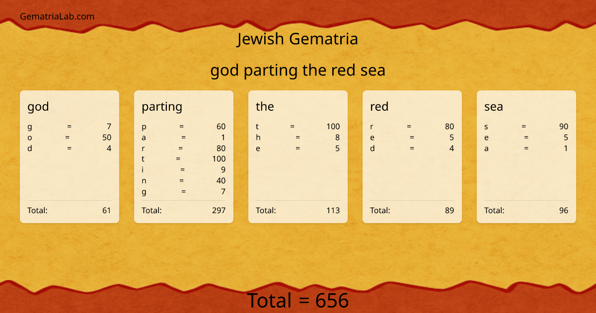 god parting the red sea in jewish Gematria